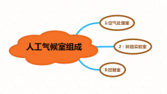 人工气候室必须知道的三大组成部分