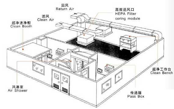 净化工程装修空调系统施工方案