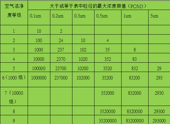 洁净室洁净度