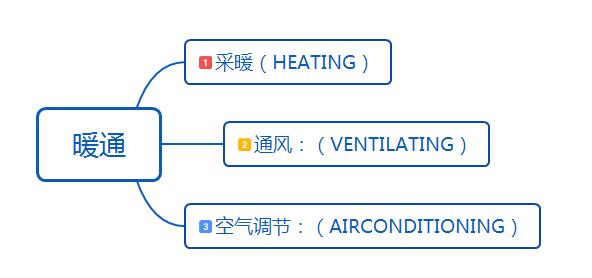 暖通空调自控系统