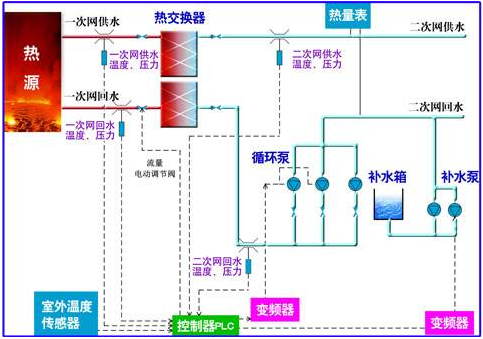 换热站