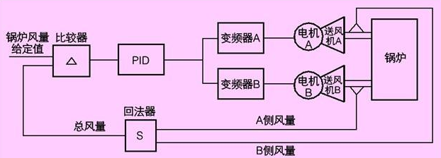 送风机控制