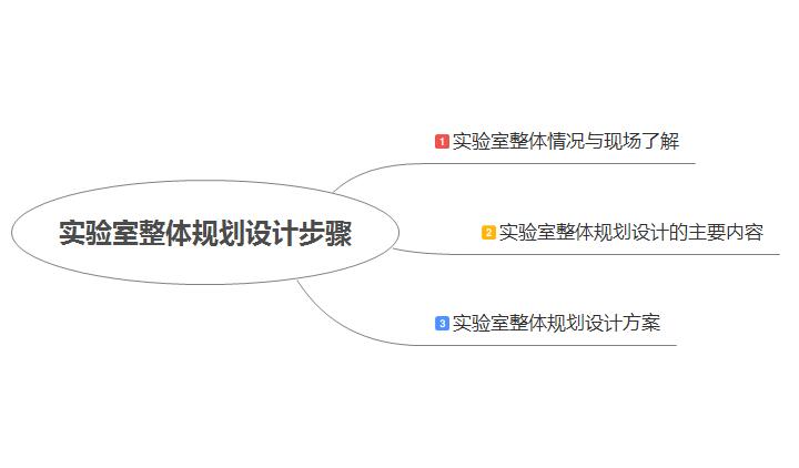 实验室整体规划设计步骤