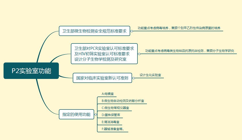 P2实验室功能