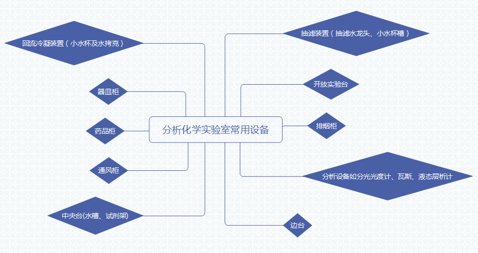 分析化学实验室常用设备