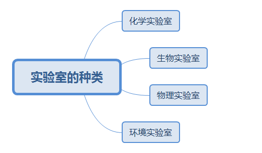 实验室种类