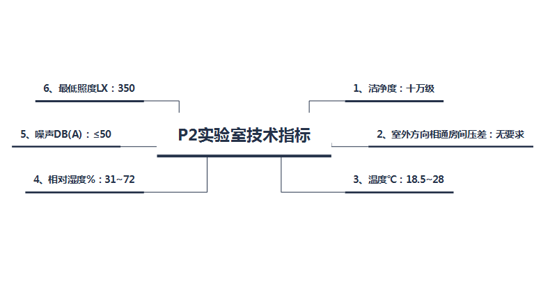 P2实验室技术指标