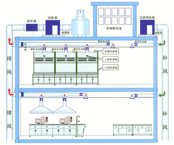 实验室供气通风工程