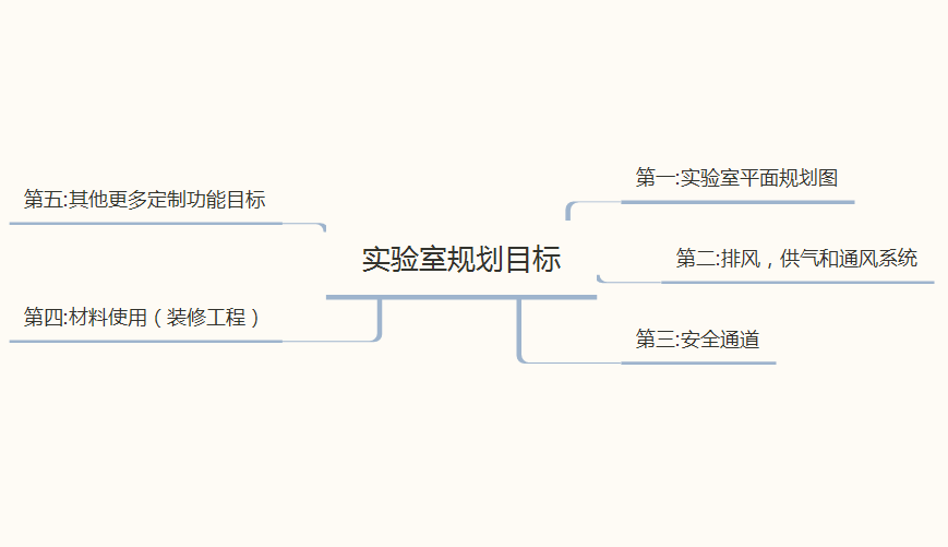 实验室规划目标