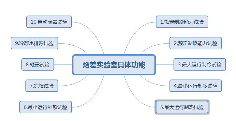 焓差实验室功能汇总