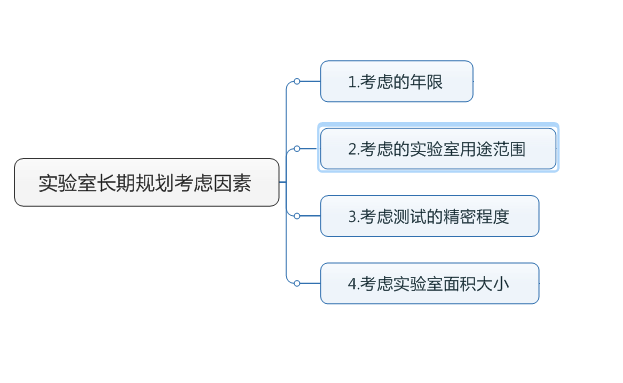 实验室长期规划考虑因素