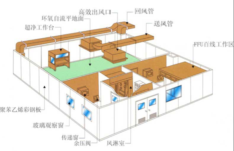 食品无菌实验室规划