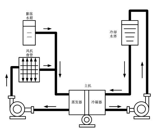 中央空调系统设计