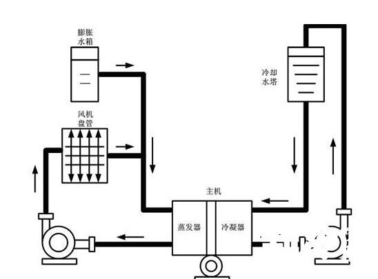 中央空调水系统设计